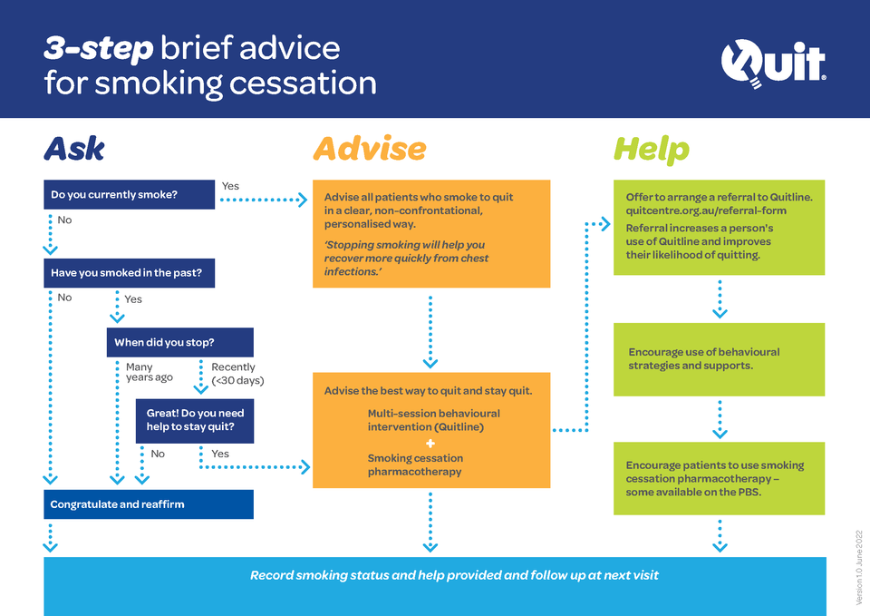 3 step aah chart