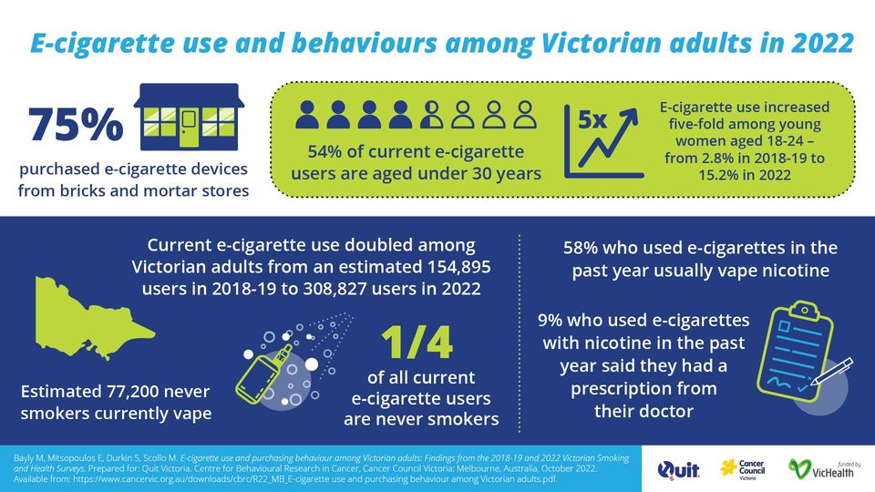 Alarming rise in e cigarette usage and purchasing behaviours Quit