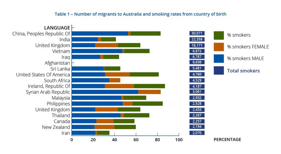 Table 1 Number of Migrants to Australia
